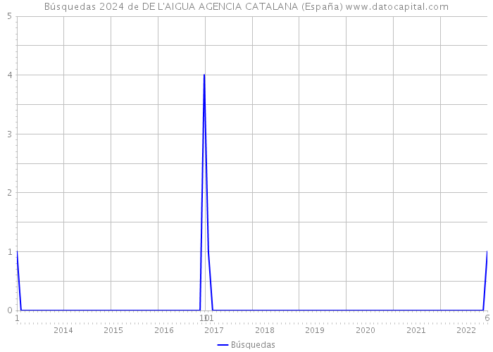 Búsquedas 2024 de DE L'AIGUA AGENCIA CATALANA (España) 