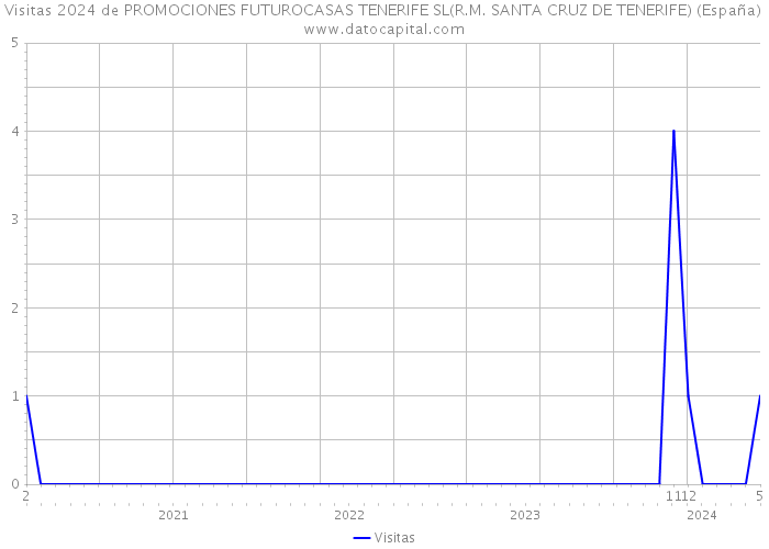 Visitas 2024 de PROMOCIONES FUTUROCASAS TENERIFE SL(R.M. SANTA CRUZ DE TENERIFE) (España) 