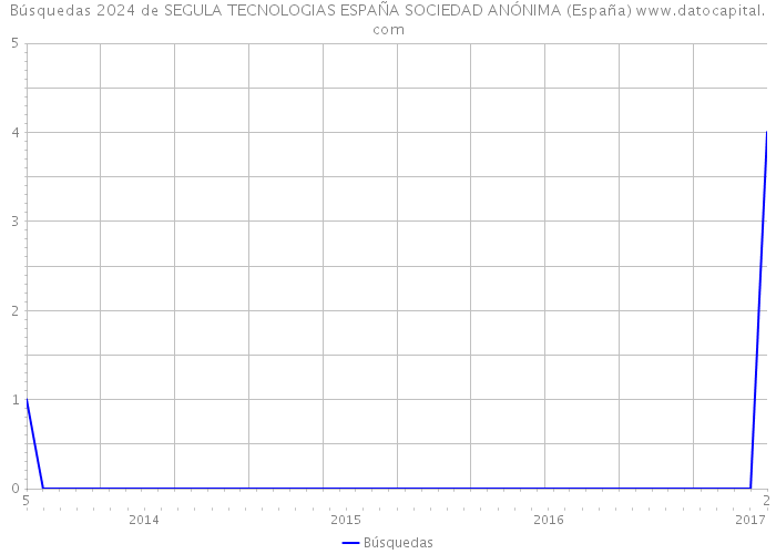 Búsquedas 2024 de SEGULA TECNOLOGIAS ESPAÑA SOCIEDAD ANÓNIMA (España) 