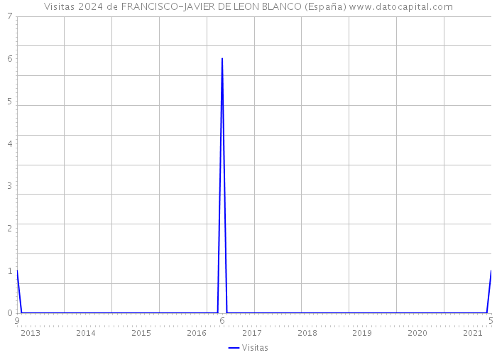 Visitas 2024 de FRANCISCO-JAVIER DE LEON BLANCO (España) 