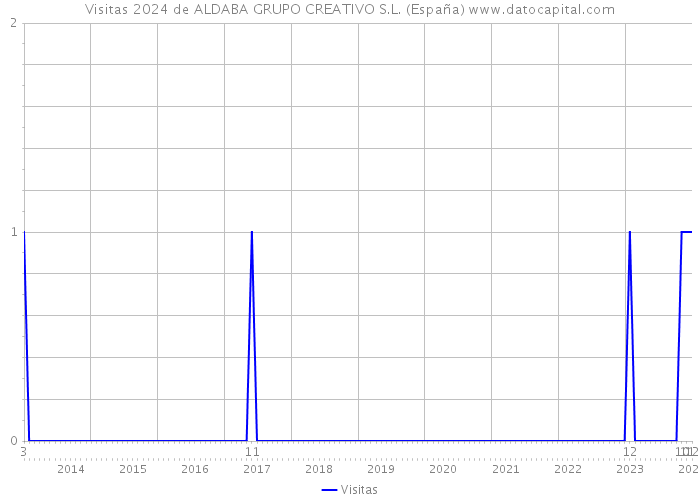 Visitas 2024 de ALDABA GRUPO CREATIVO S.L. (España) 