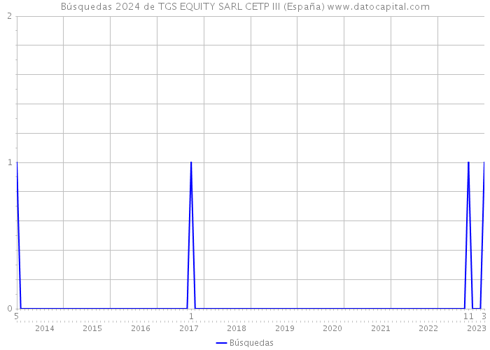 Búsquedas 2024 de TGS EQUITY SARL CETP III (España) 