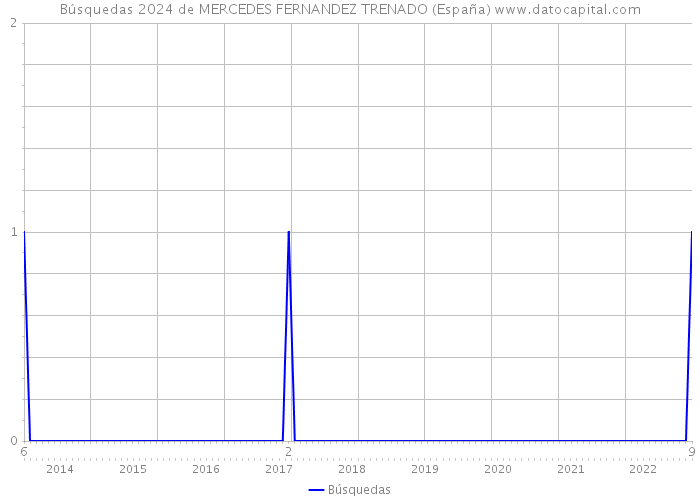 Búsquedas 2024 de MERCEDES FERNANDEZ TRENADO (España) 