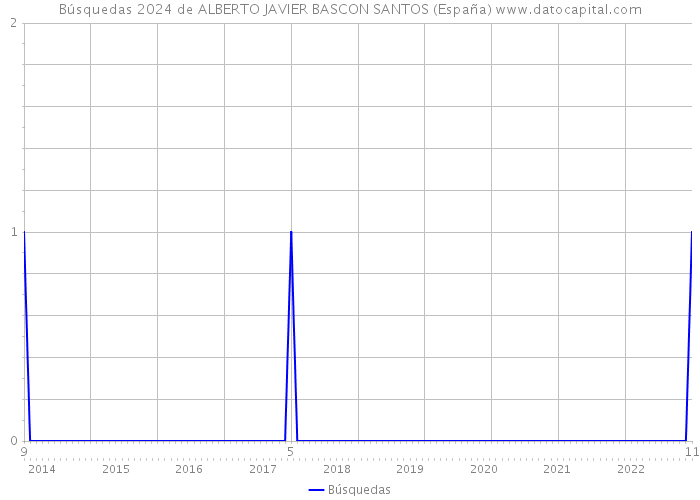Búsquedas 2024 de ALBERTO JAVIER BASCON SANTOS (España) 