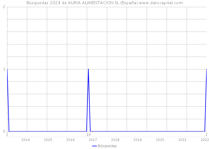 Búsquedas 2024 de AURIA ALIMENTACION SL (España) 