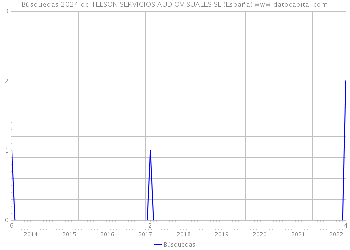 Búsquedas 2024 de TELSON SERVICIOS AUDIOVISUALES SL (España) 