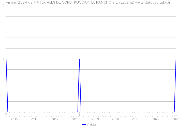 Visitas 2024 de MATERIALES DE CONSTRUCCION EL RANCHO S.L. (España) 