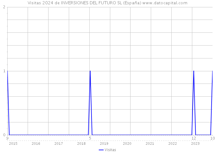 Visitas 2024 de INVERSIONES DEL FUTURO SL (España) 
