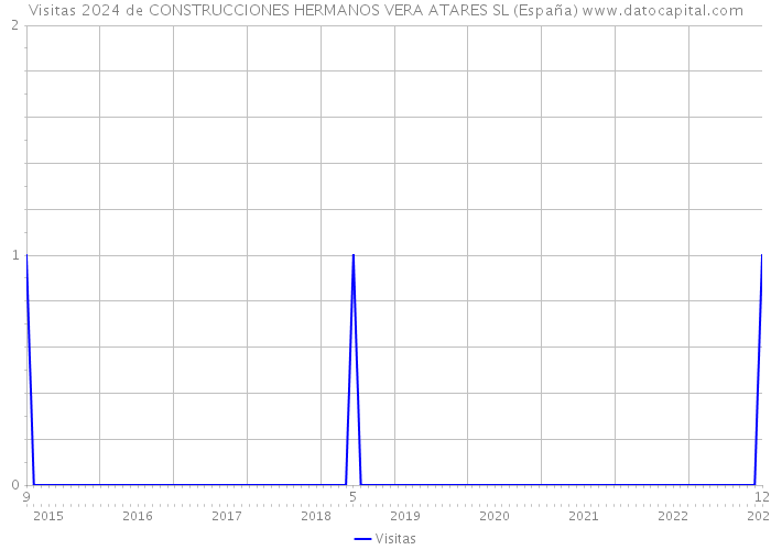 Visitas 2024 de CONSTRUCCIONES HERMANOS VERA ATARES SL (España) 