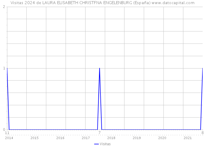 Visitas 2024 de LAURA ELISABETH CHRISTFNA ENGELENBURG (España) 