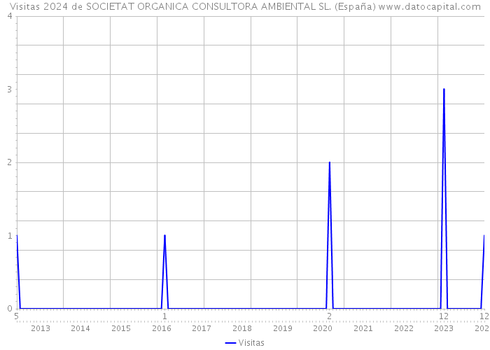 Visitas 2024 de SOCIETAT ORGANICA CONSULTORA AMBIENTAL SL. (España) 