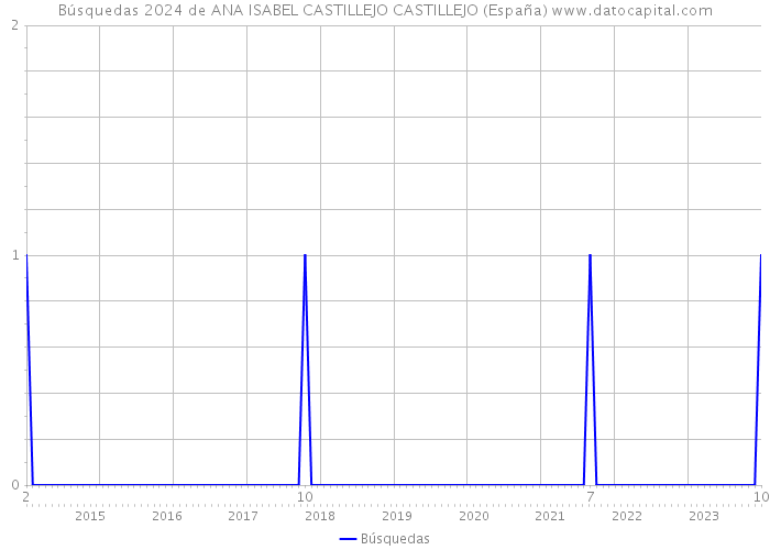 Búsquedas 2024 de ANA ISABEL CASTILLEJO CASTILLEJO (España) 