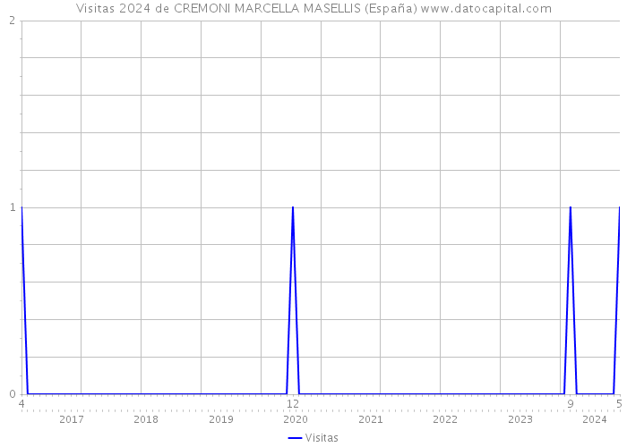 Visitas 2024 de CREMONI MARCELLA MASELLIS (España) 