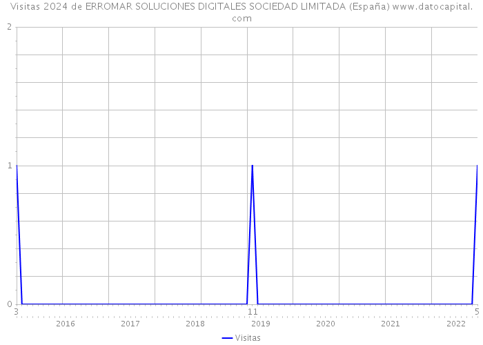 Visitas 2024 de ERROMAR SOLUCIONES DIGITALES SOCIEDAD LIMITADA (España) 