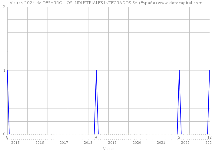 Visitas 2024 de DESARROLLOS INDUSTRIALES INTEGRADOS SA (España) 