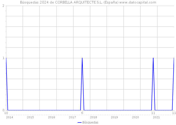 Búsquedas 2024 de CORBELLA ARQUITECTE S.L. (España) 
