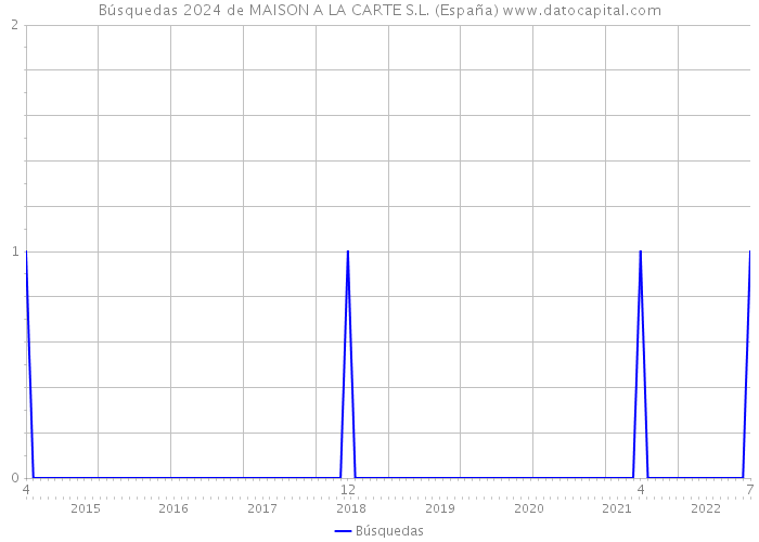Búsquedas 2024 de MAISON A LA CARTE S.L. (España) 