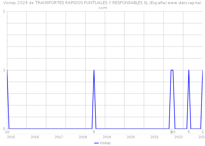 Visitas 2024 de TRANSPORTES RAPIDOS PUNTUALES Y RESPONSABLES SL (España) 