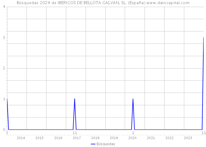 Búsquedas 2024 de IBERICOS DE BELLOTA GALVAN, SL. (España) 