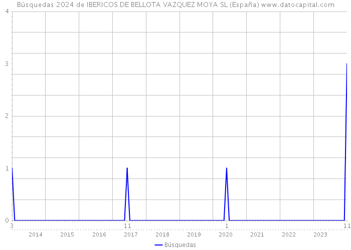 Búsquedas 2024 de IBERICOS DE BELLOTA VAZQUEZ MOYA SL (España) 