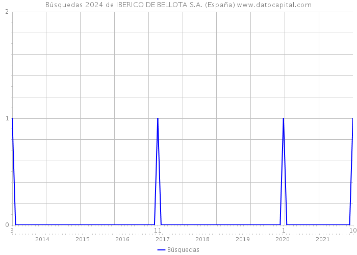 Búsquedas 2024 de IBERICO DE BELLOTA S.A. (España) 
