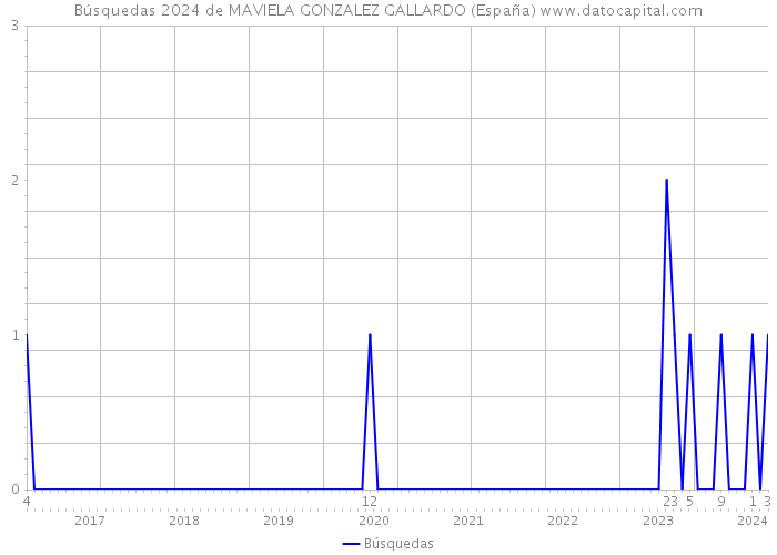 Búsquedas 2024 de MAVIELA GONZALEZ GALLARDO (España) 