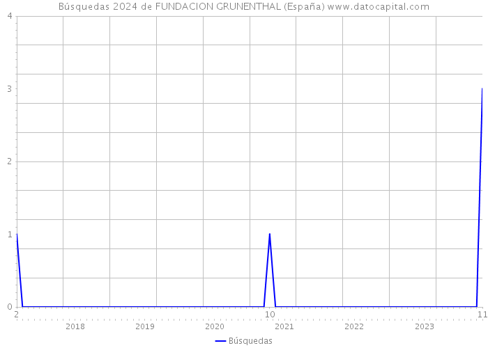 Búsquedas 2024 de FUNDACION GRUNENTHAL (España) 