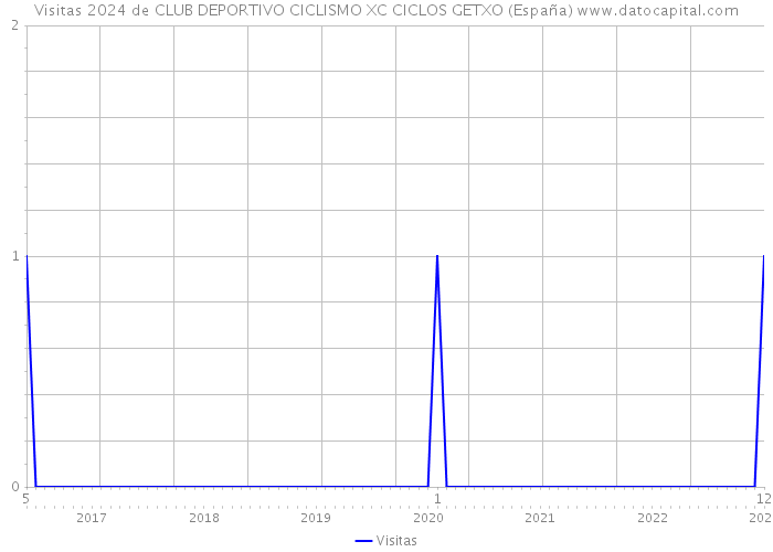 Visitas 2024 de CLUB DEPORTIVO CICLISMO XC CICLOS GETXO (España) 