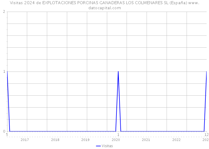 Visitas 2024 de EXPLOTACIONES PORCINAS GANADERAS LOS COLMENARES SL (España) 