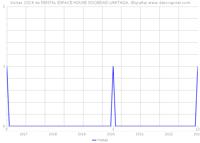 Visitas 2024 de RENTAL ESPACE HOUSE SOCIEDAD LIMITADA. (España) 