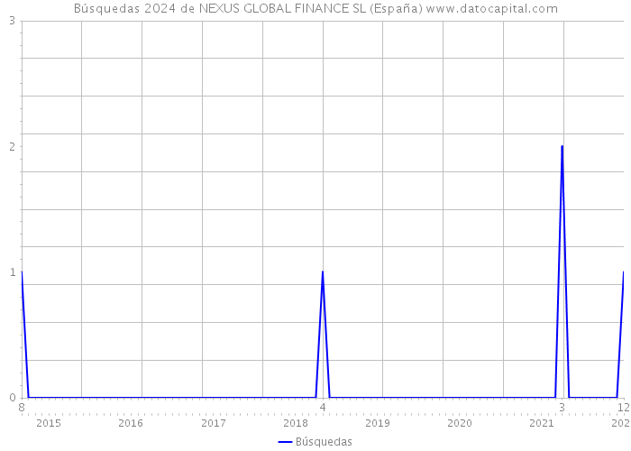 Búsquedas 2024 de NEXUS GLOBAL FINANCE SL (España) 
