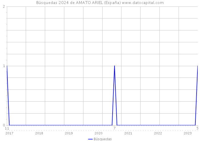 Búsquedas 2024 de AMATO ARIEL (España) 