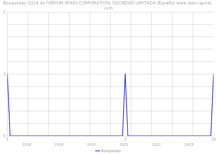 Búsquedas 2024 de IVERIUM SPAIN CORPORATION, SOCIEDAD LIMITADA (España) 