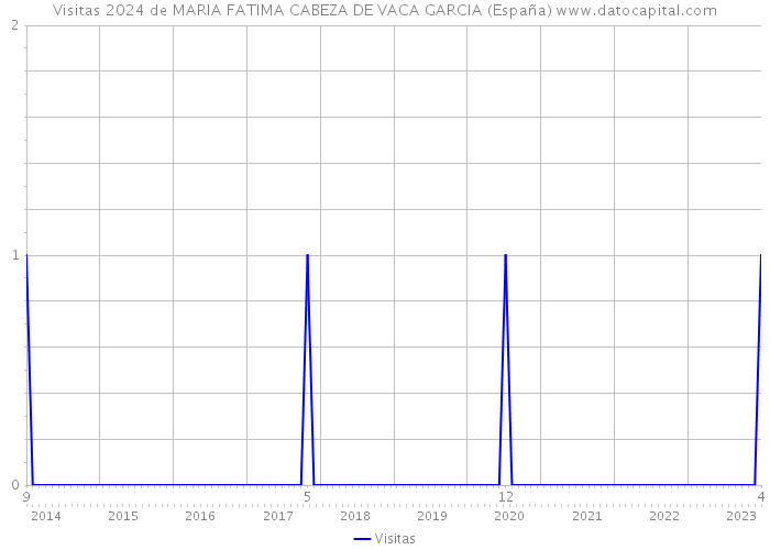 Visitas 2024 de MARIA FATIMA CABEZA DE VACA GARCIA (España) 