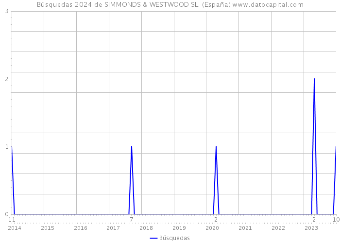 Búsquedas 2024 de SIMMONDS & WESTWOOD SL. (España) 