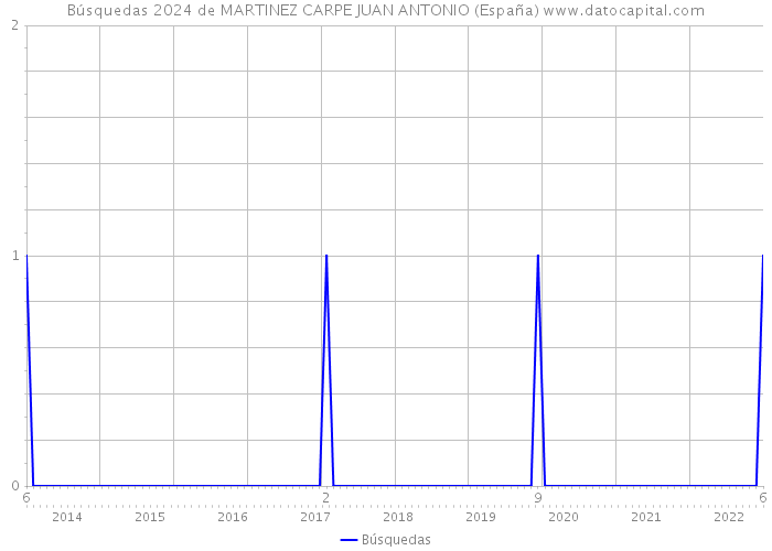 Búsquedas 2024 de MARTINEZ CARPE JUAN ANTONIO (España) 