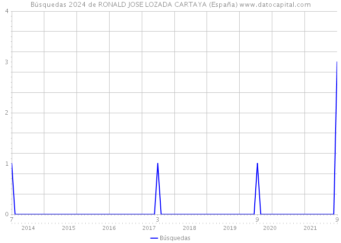 Búsquedas 2024 de RONALD JOSE LOZADA CARTAYA (España) 