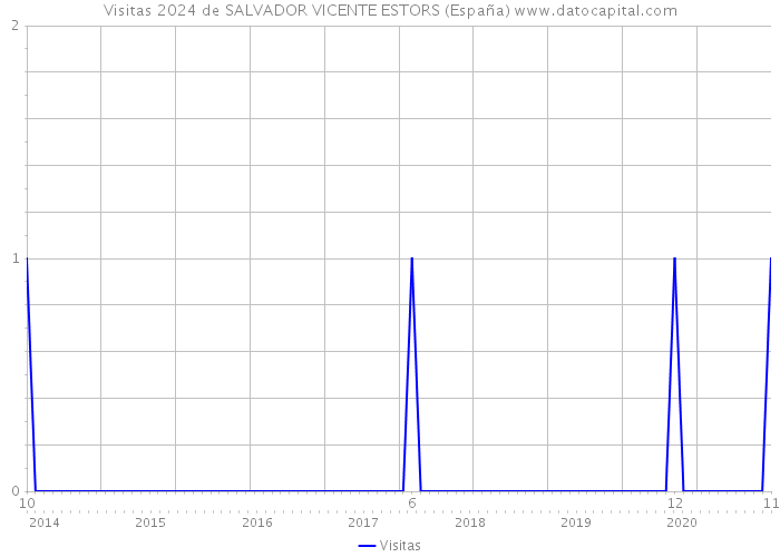 Visitas 2024 de SALVADOR VICENTE ESTORS (España) 