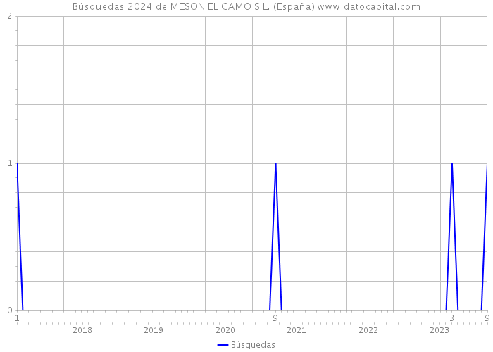 Búsquedas 2024 de MESON EL GAMO S.L. (España) 