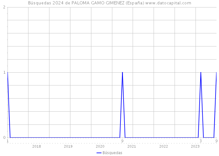 Búsquedas 2024 de PALOMA GAMO GIMENEZ (España) 