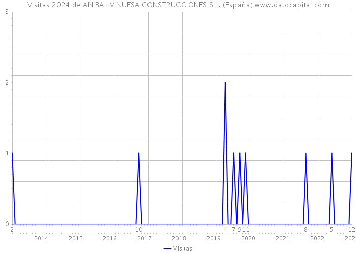 Visitas 2024 de ANIBAL VINUESA CONSTRUCCIONES S.L. (España) 