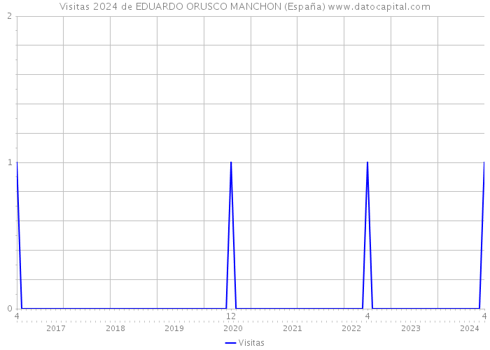 Visitas 2024 de EDUARDO ORUSCO MANCHON (España) 
