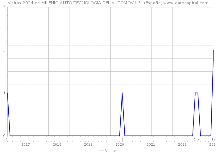 Visitas 2024 de MILENIO AUTO TECNOLOGIA DEL AUTOMOVIL SL (España) 