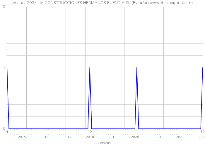 Visitas 2024 de CONSTRUCCIONES HERMANOS BUENDIA SL (España) 