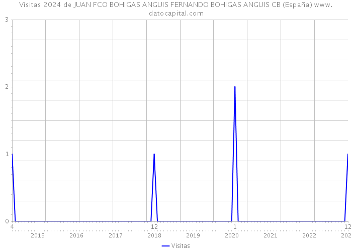 Visitas 2024 de JUAN FCO BOHIGAS ANGUIS FERNANDO BOHIGAS ANGUIS CB (España) 