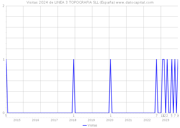 Visitas 2024 de LINEA 3 TOPOGRAFIA SLL (España) 