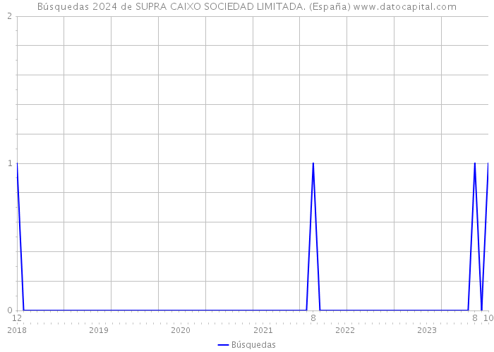 Búsquedas 2024 de SUPRA CAIXO SOCIEDAD LIMITADA. (España) 