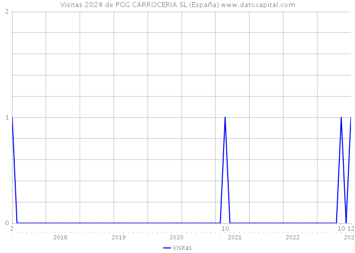 Visitas 2024 de PGG CARROCERIA SL (España) 