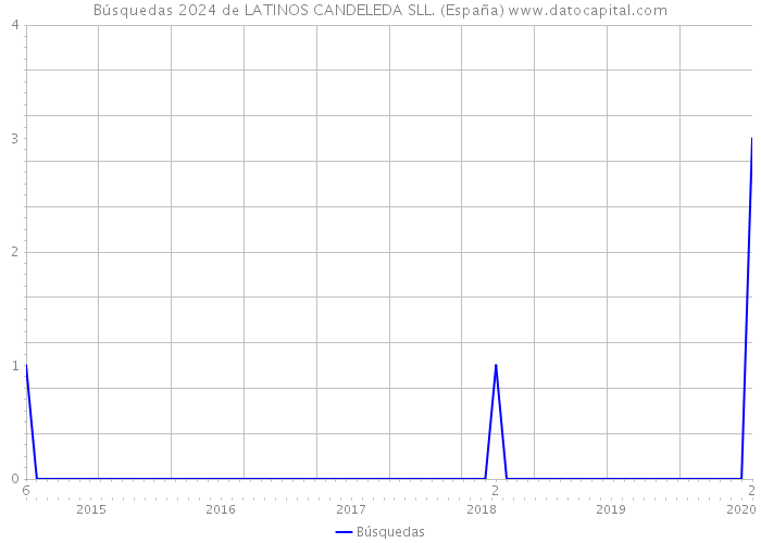 Búsquedas 2024 de LATINOS CANDELEDA SLL. (España) 