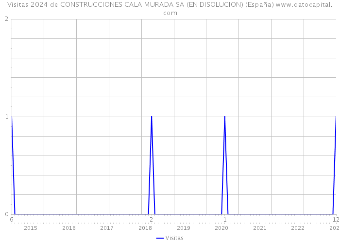 Visitas 2024 de CONSTRUCCIONES CALA MURADA SA (EN DISOLUCION) (España) 